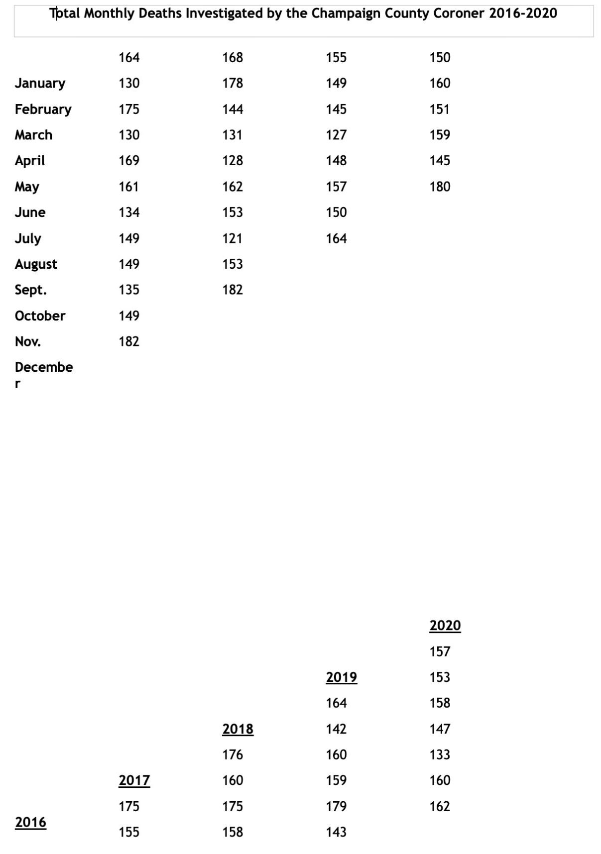 Coroner chart